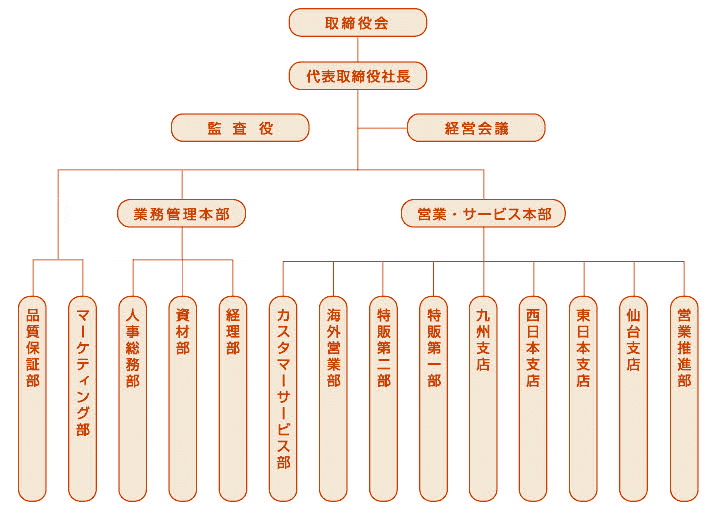 組織図